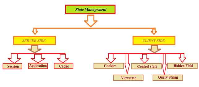 State management